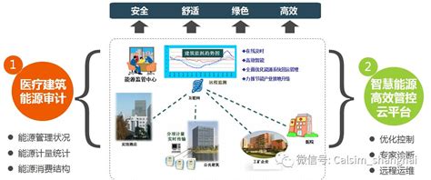 智慧医院绿色能源管理节能系统解决方案（图文）能耗