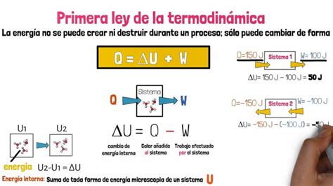 La ecuación clave para entender la energía La primera ley de la