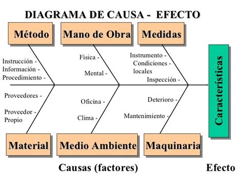 Diagrama Causa Y Efecto Online Clase Digital Diagrama Cau