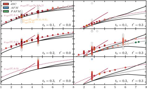 Phase Diagrams Of The Quadruple Bethe Lattice Dependent On The Chemical