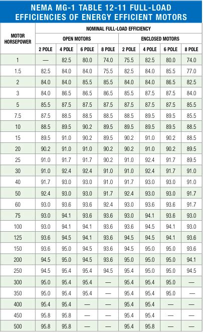 Nema Mg1 Table 12 2 Brokeasshome