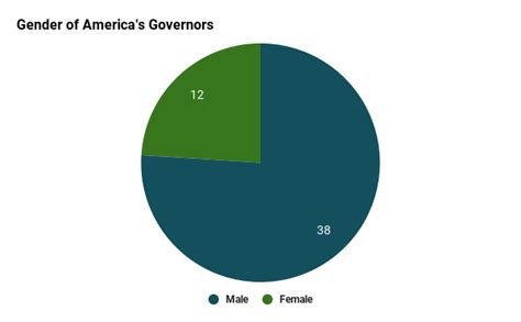 Fast Facts About America S Governors Eagleton Center On The American Governor