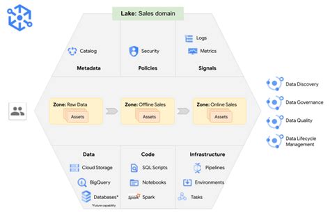 Build A Data Mesh On Google Cloud With Dataplex Now Generally