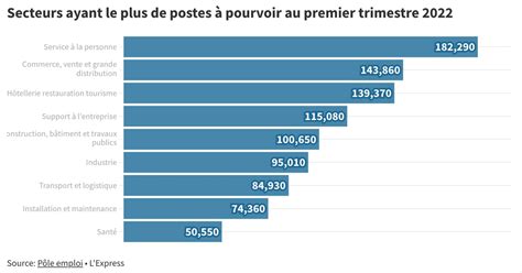 P Nurie De Main D Oeuvre Quels Secteurs D Activit Manquent De Bras