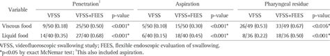 Rates Of Detection Of Penetration Aspiration And Pharyngeal Residue