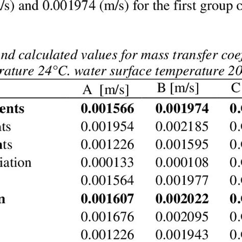 The Values Of The Mass Transfer Coefficient At Air Temperature 24°c