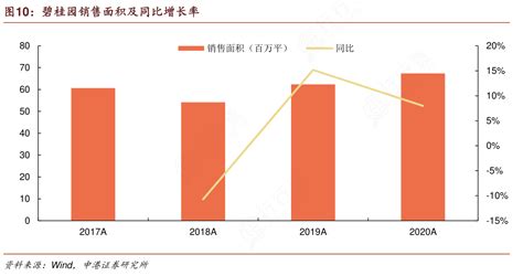 怎样理解碧桂园销售面积及同比增长率的概念是怎样的行行查行业研究数据库