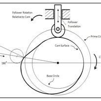 Cam and Follower Mechanism | Download Scientific Diagram