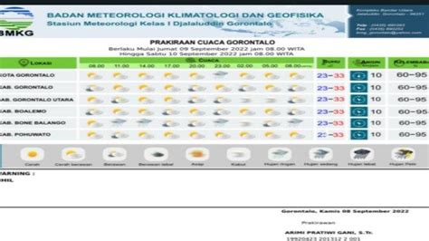 Cuaca Gorontalo Jumat 9 September 2022 Besok Bmkg Cerah Berawan Dari