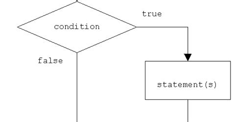 If If Else Nested Condition Statement In Java Java W3schools Blog