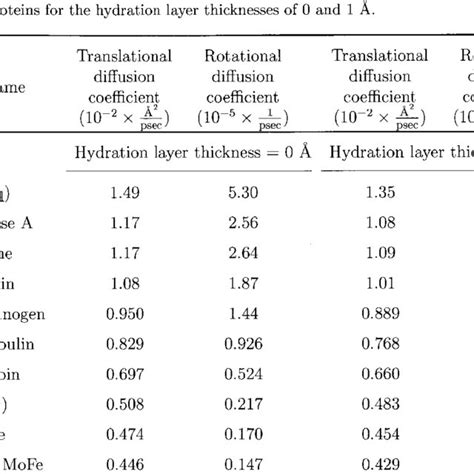 2 Calculated Values Of The Translational And Rotational Diffusion