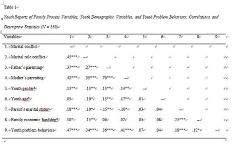 Apa Correlation Table Template Word - prntbl.concejomunicipaldechinu.gov.co