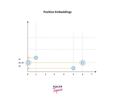 Learning Position With Positional Encoding Scaler Topics