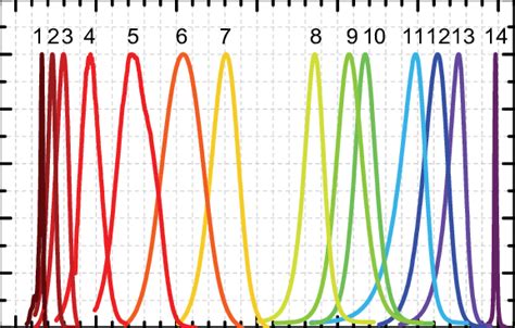 Normalized Pl Spectra Of In X Ga 1 X N Alloys At 77k With 1 X1 2 Download Scientific