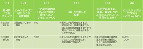 Haccpの7原則12手順 【原則1（手順6）】危害要因分析 ｜ 一般社団法人食品経営支援協議会