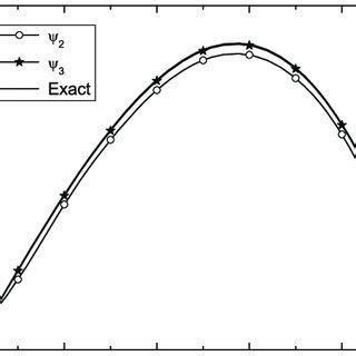 Exact y and approximate ψ n n 2 3 of Example 4 1 Download