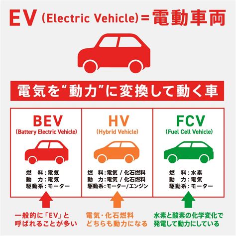 【図解】「ev（電気自動車）」とは？｜hv・phv・fcvとの仕組みの違いを解説 Ev Days Evのある暮らしを始めよう