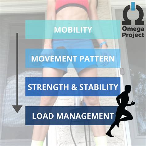 Injury Rehab Progression - Overview