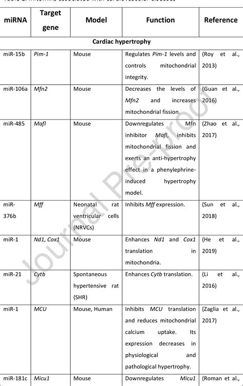 Table 1 From Mechanisms Of Mitochondrial MicroRNA Regulation In