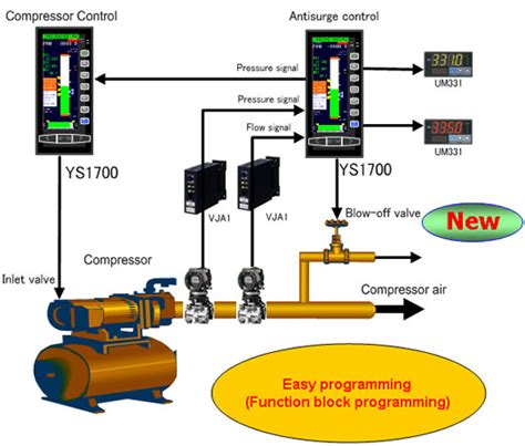 Compressor Anti-surge Control | Yokogawa Electric Corporation