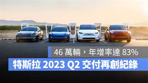 大幅優於預期！特斯拉 2023 第二季共交付 46 萬台車，年增率達 83 蘋果仁 果仁 Iphoneios好物推薦科技媒體