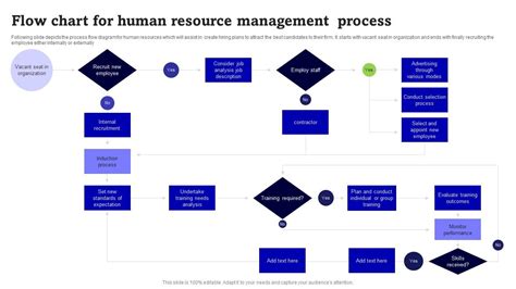 Flow Chart For Human Resource Management Process PPT Presentation