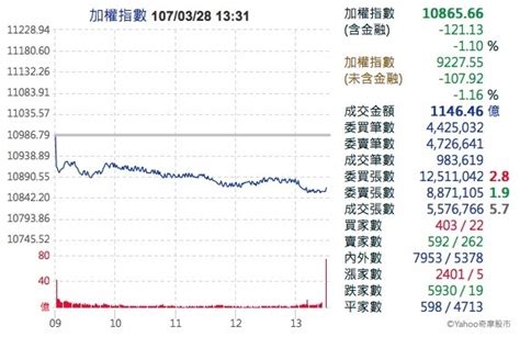 台股盤後》權值股弱勢 台股重跌逾百點 自由財經