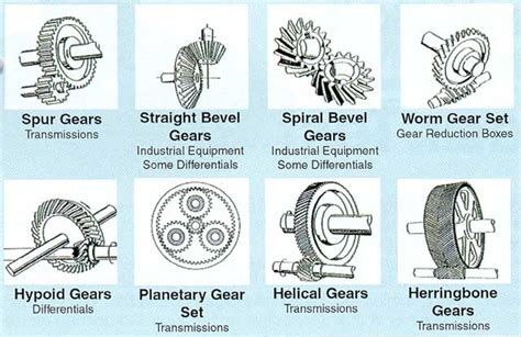 Types of gears