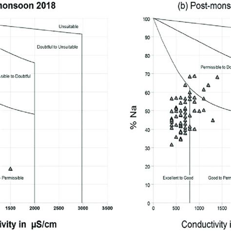A And B Wilcox Diagram For Evaluating The Suitability Of Water For