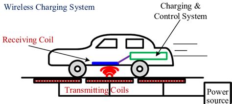 Will Wireless EV Charging be a Game-changer In the EV Industry?