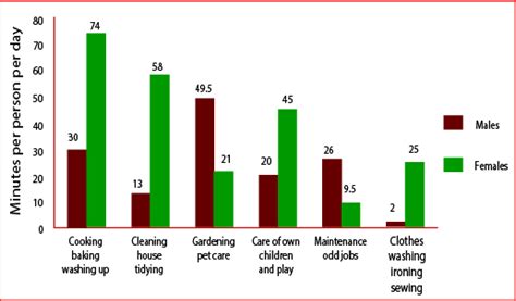 Division Of Household Tasks By Gender In Great Britain Ielts Adviser