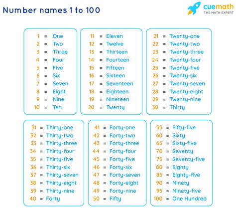 Number Names 1 To 100 Spelling Numbers In Words 1 To 100