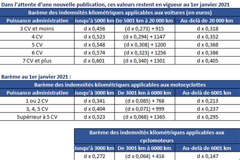 Indice De Revalorisation Des Loyers Coefficients Du Barème