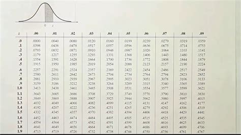 How To Use A Z Table To Find Areas Probability Under The Standard