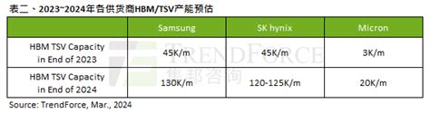 2024全年hbm供给位元年增预估高达260，产能将占dram产业14