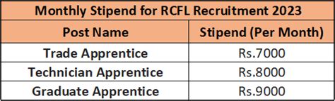 RCFL Recruitment 2023 New Notification Out For Bumper Vacancies Check