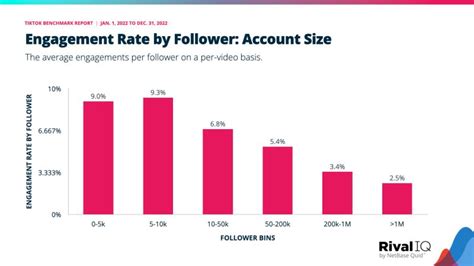 Smk On Linkedin [smk Update] New Report Tiktok Engagement Now 12x Instagram Are You