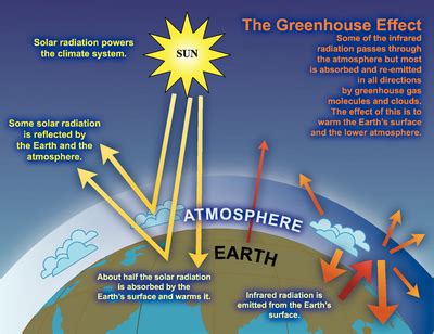 Greenhouse Gases And Global Warming Ballotpedia