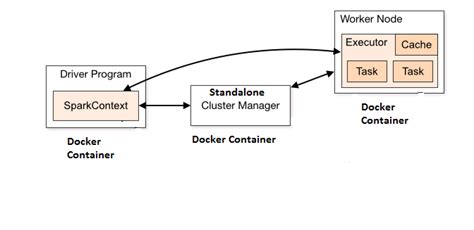 Hello World With Apache Spark Standalone Cluster On Docker Analytics Yogi