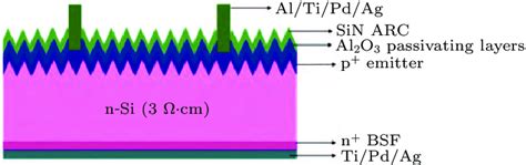 Color Online Schematic Cross Section Of The Front Junction Solar Cell