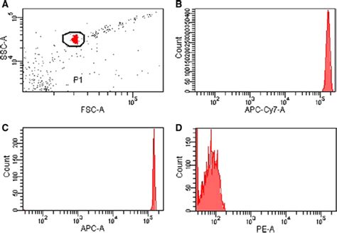 Flow Cytometer Setup For Multiplex‐bead Based Array A Fscssc Plot