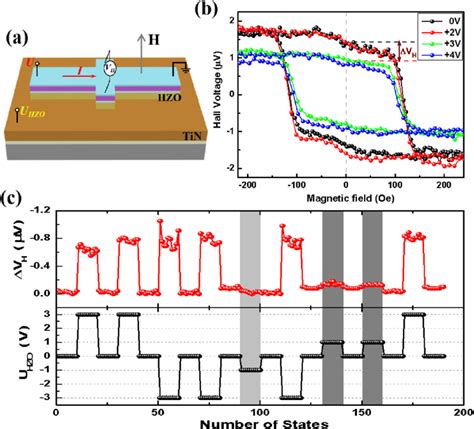 A The Schematic Diagrams For Measurements Of Anomalous Hall Effect