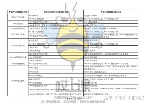 2023贵州专升本专业对照表！ 知乎