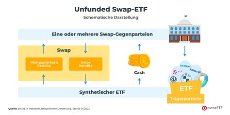 Was ist ein Swap ETF Funktionsweise und Hintergründe