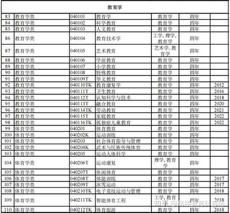 2023年4月国家公务员考试专业目录对照表！（专科本科研究生） 最新 知乎