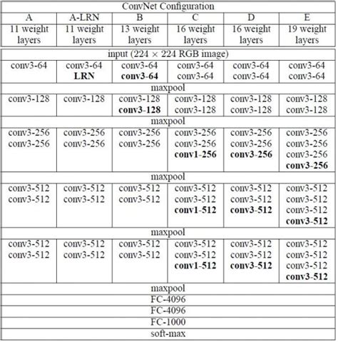 Vgg16 Convolutional Network For Classification And Detection Bodytech