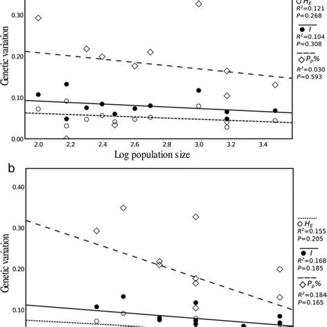 Relationship Between Population Size Area And Genetic Variation Download Scientific Diagram