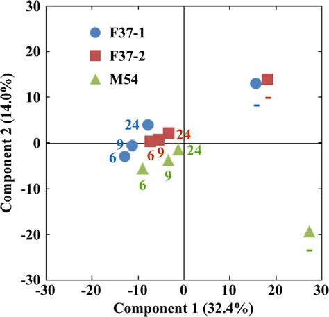 Principal Component Analysis Pca Of 16s Metagenomic Data Of Bacterial Download Scientific