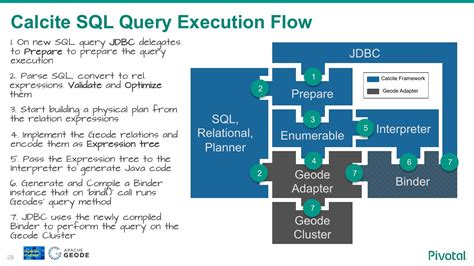 Apache Calcite For Enabling Sql Access To Nosql Data Systems