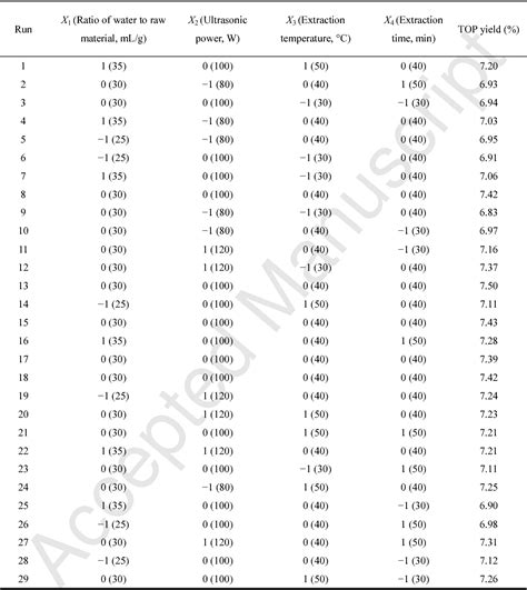 Table 1 From Optimization Of Ultrasonic Assisted Extraction And In Vitro Antioxidant Activities